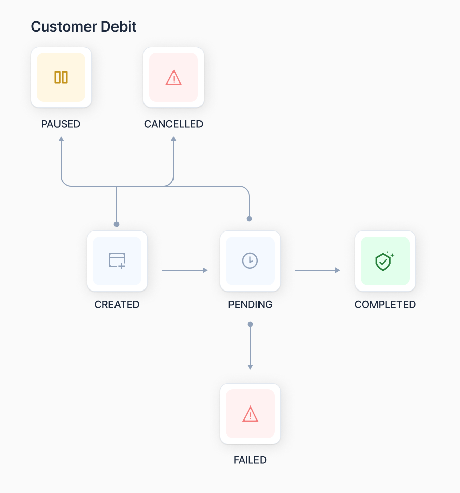 customer-debit-flow