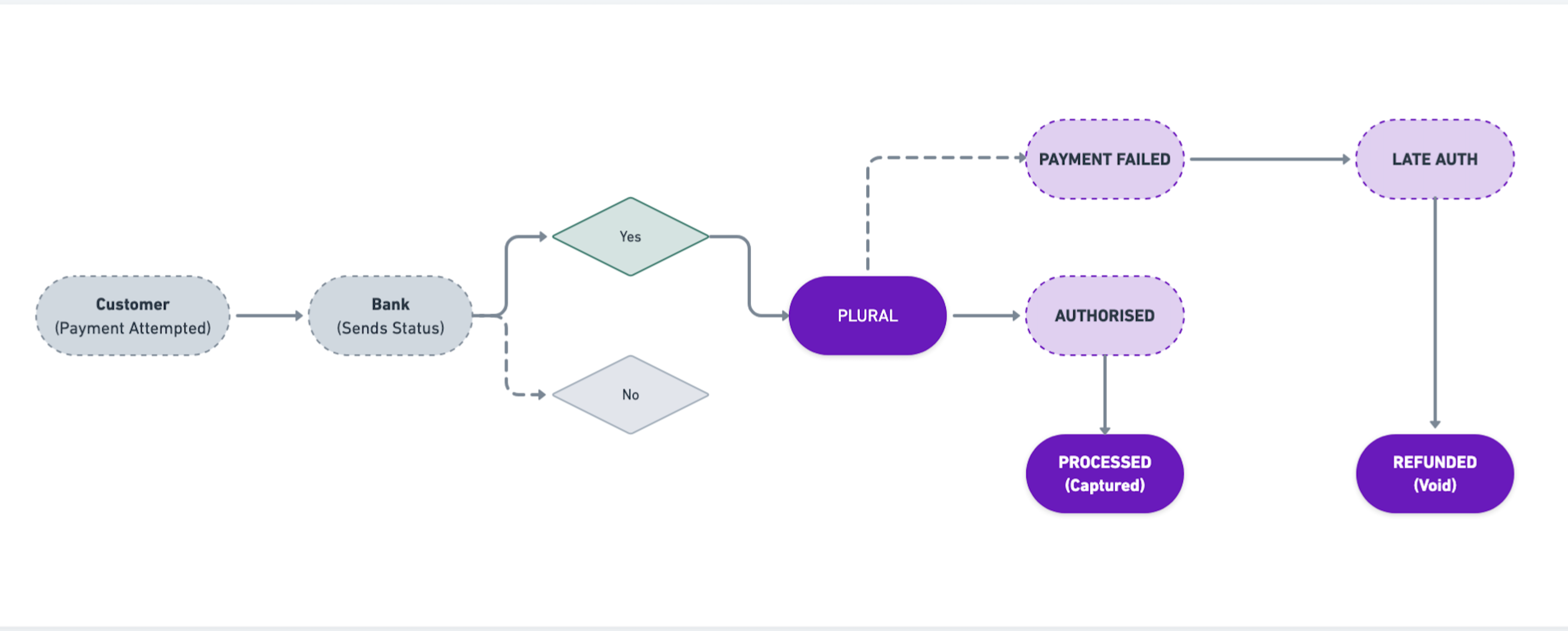 Late Authorization Flow