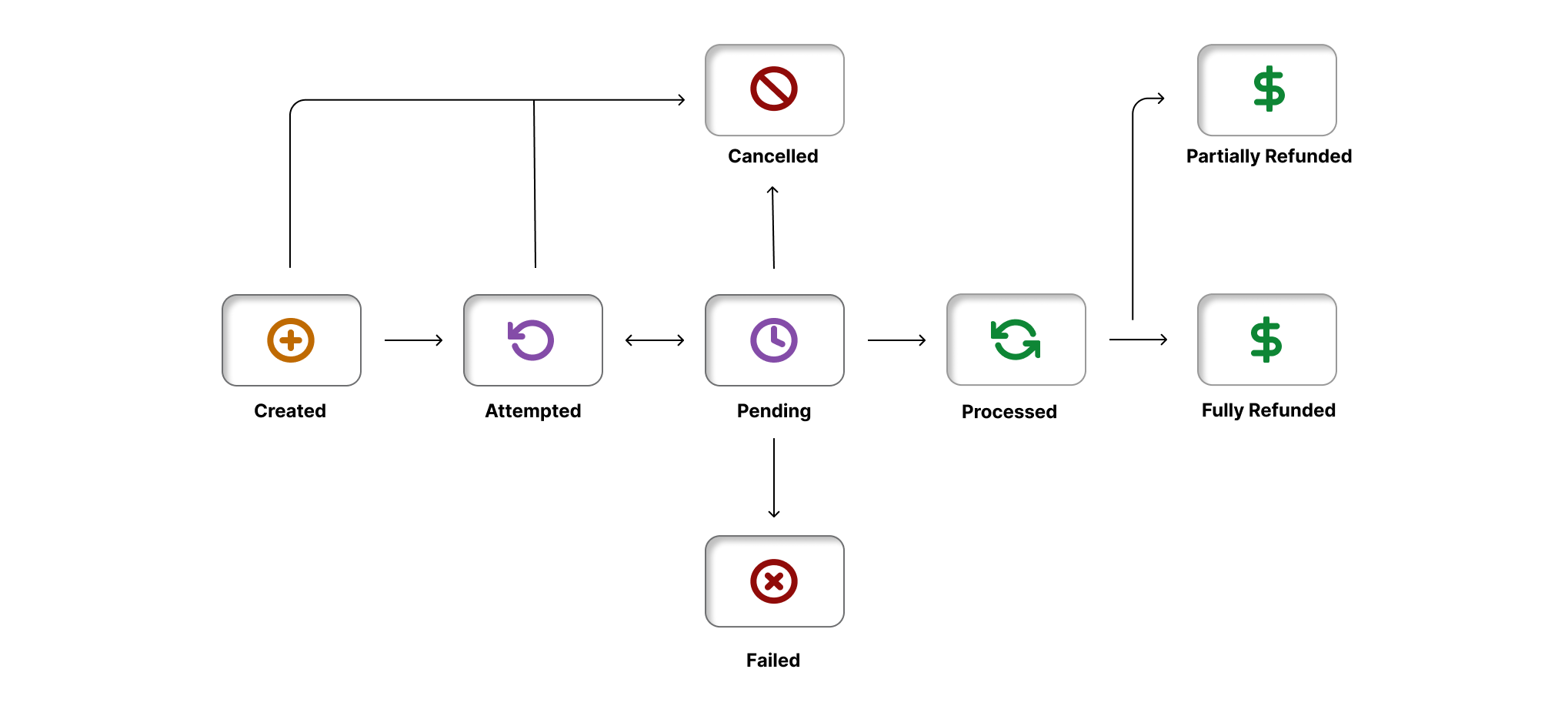 order-life-cycle-pre-auth-false