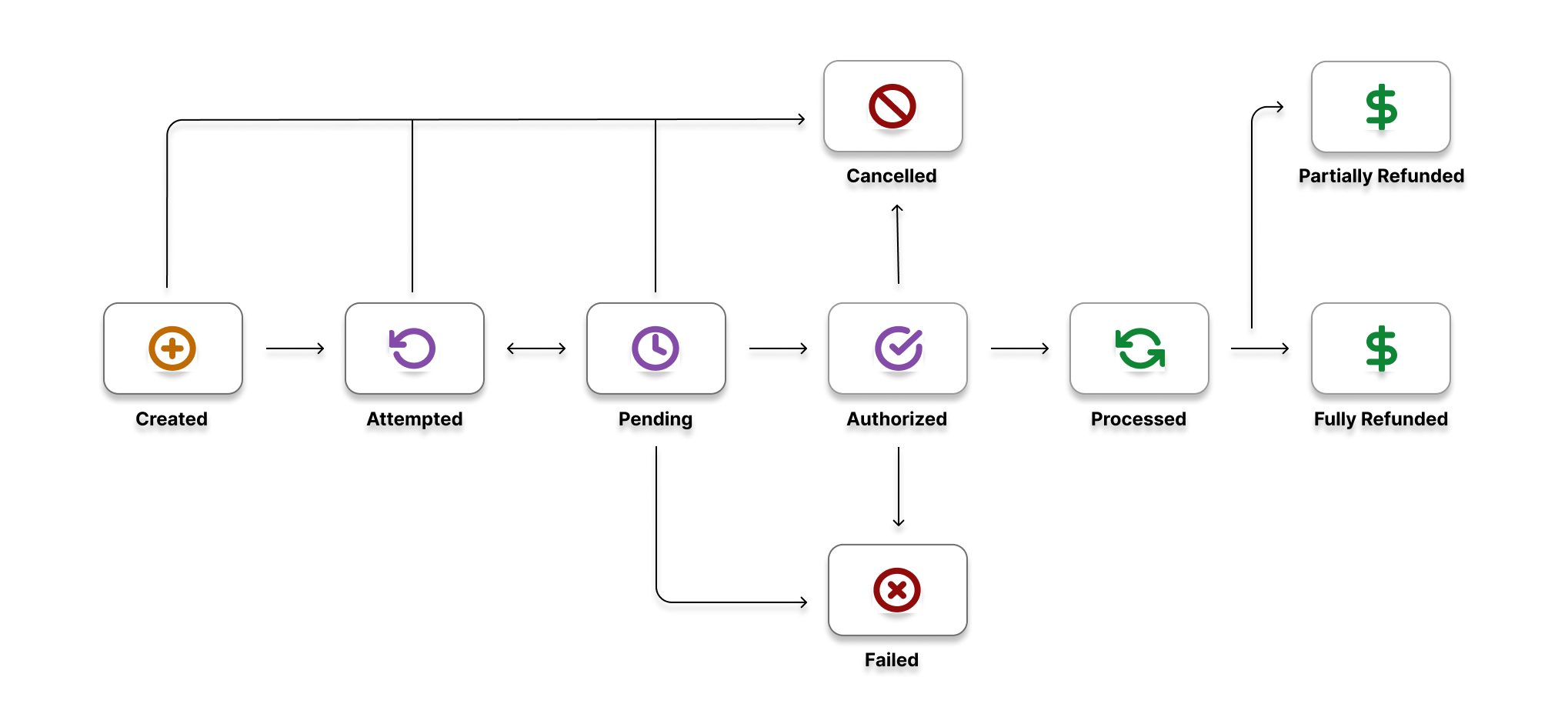order-life-cycle-pre-auth-true