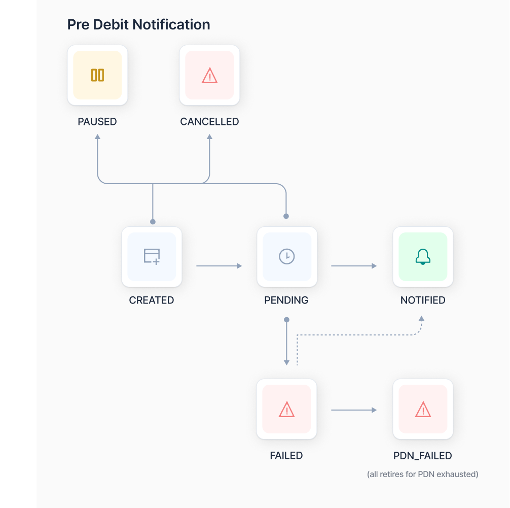 pre-debit-notification-flow